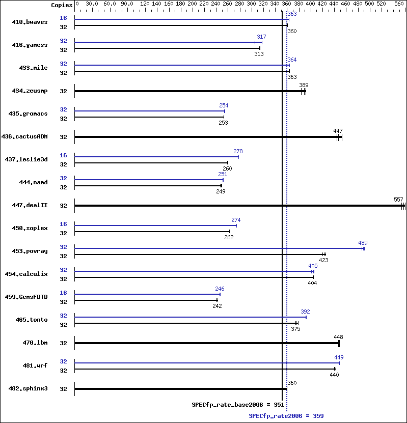 Benchmark results graph