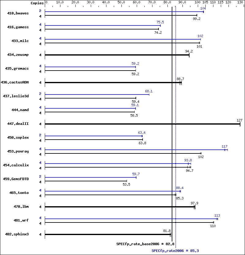 Benchmark results graph