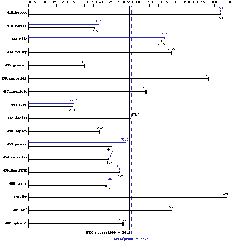 Benchmark results graph