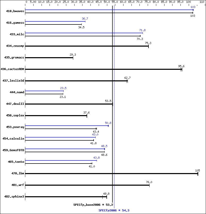 Benchmark results graph