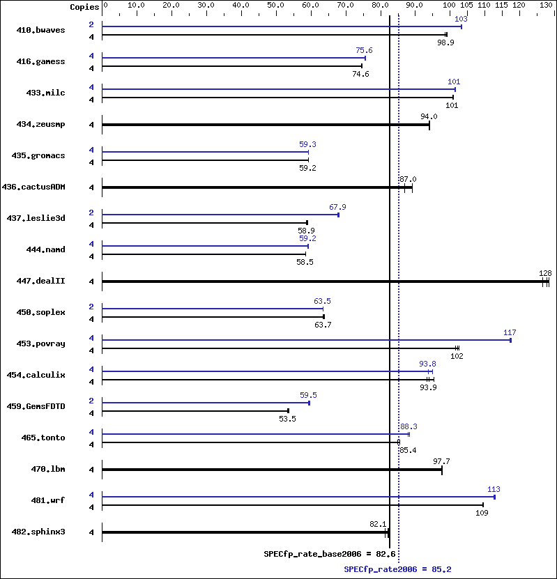 Benchmark results graph