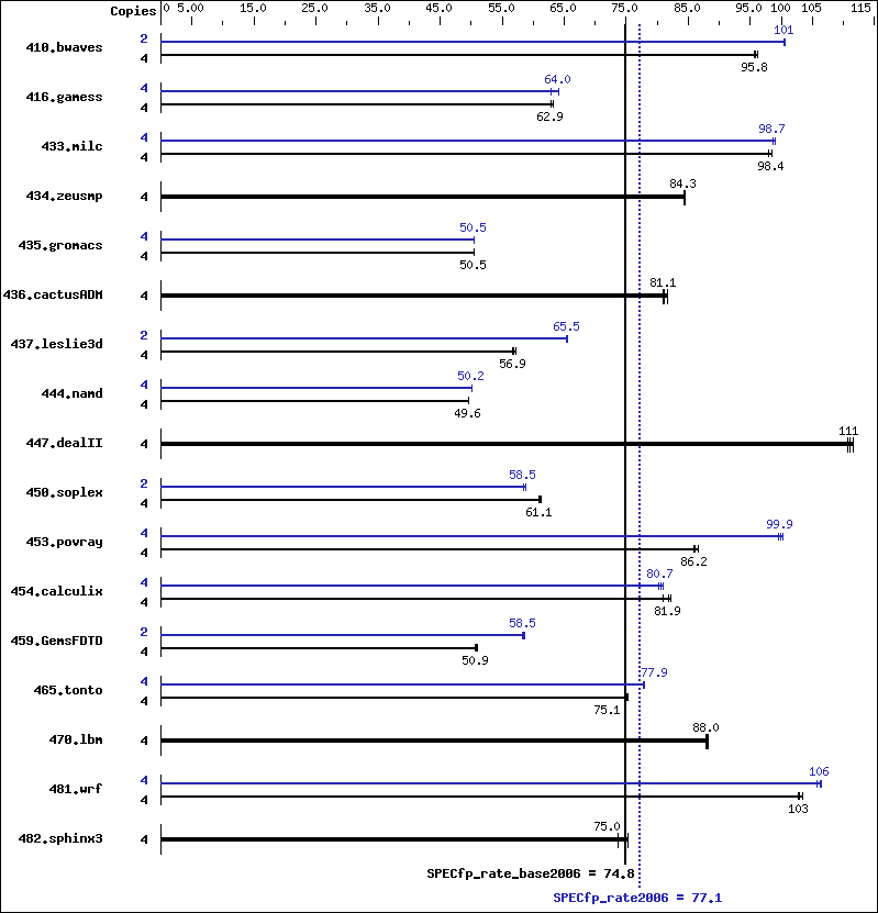 Benchmark results graph