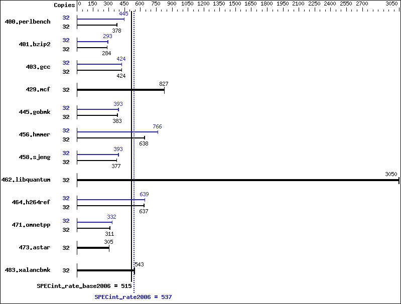 Benchmark results graph