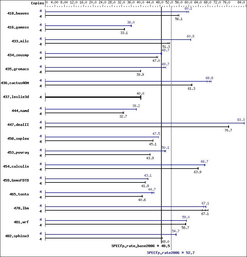 Benchmark results graph