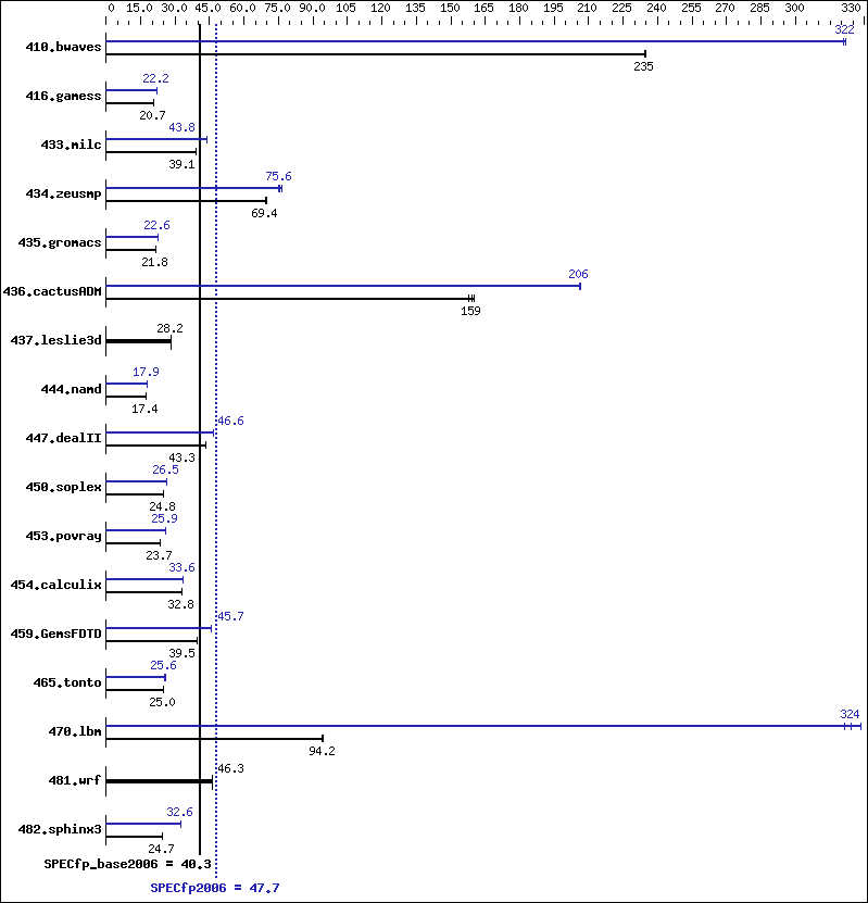 Benchmark results graph