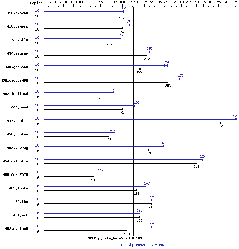 Benchmark results graph