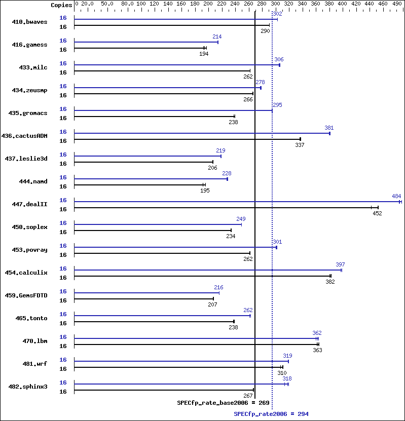 Benchmark results graph