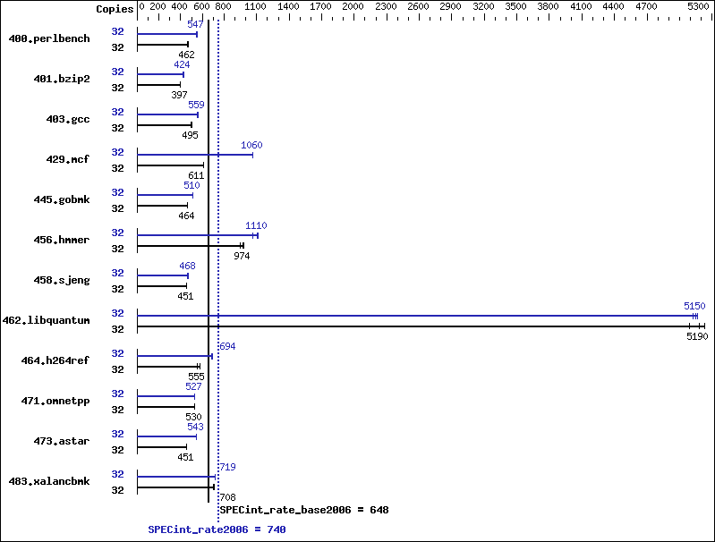 Benchmark results graph