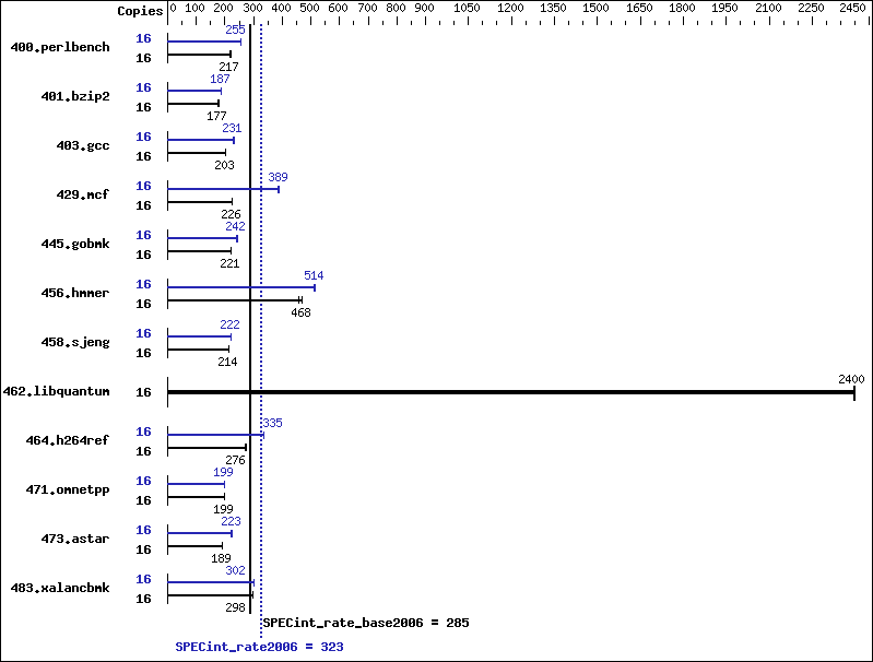 Benchmark results graph