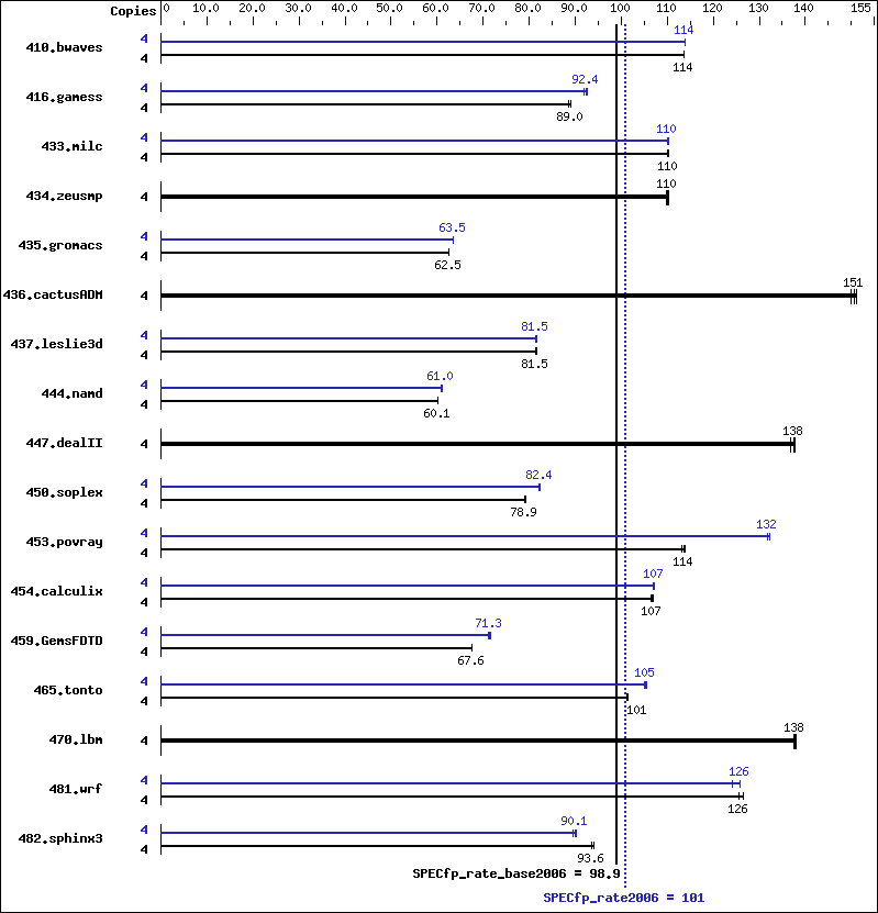 Benchmark results graph