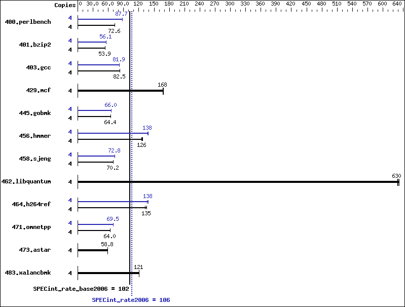 Benchmark results graph