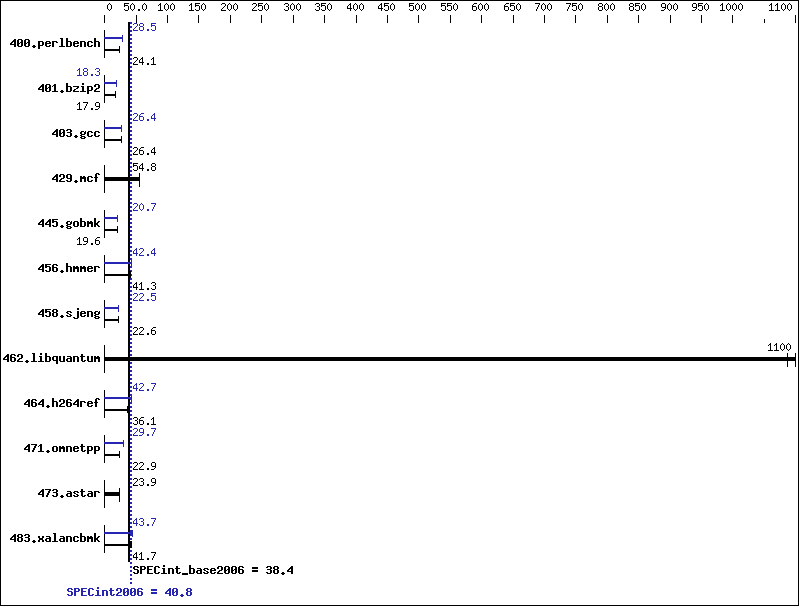 Benchmark results graph