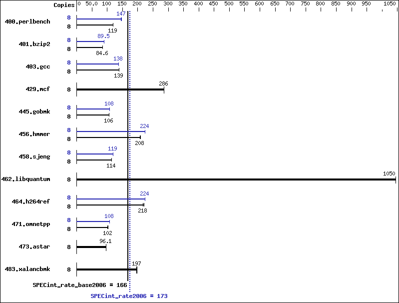 Benchmark results graph