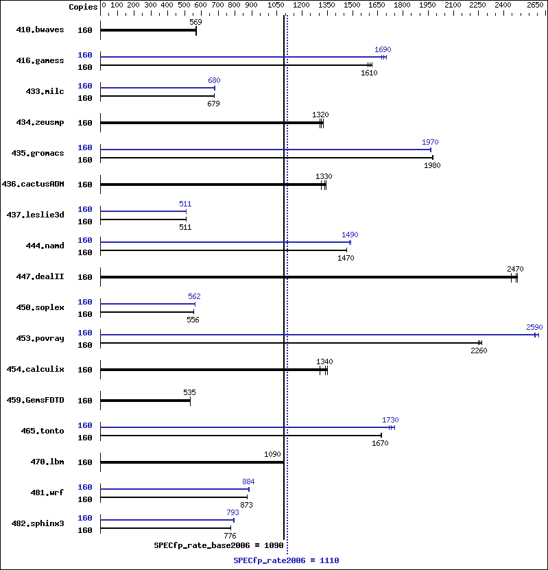 Benchmark results graph