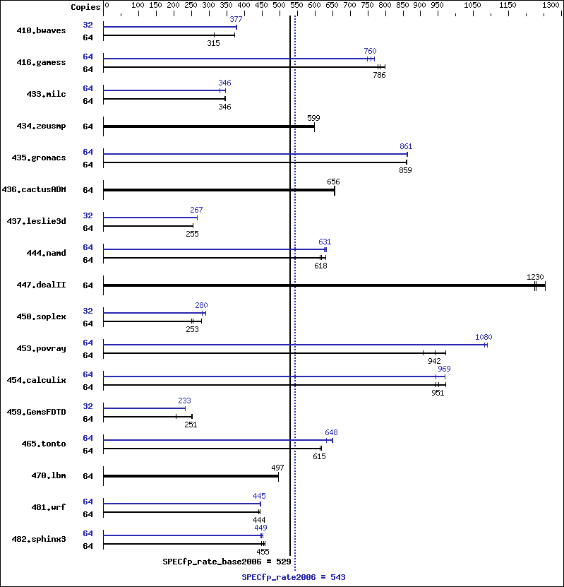 Benchmark results graph