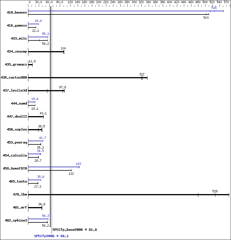 Benchmark results graph