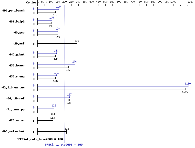 Benchmark results graph