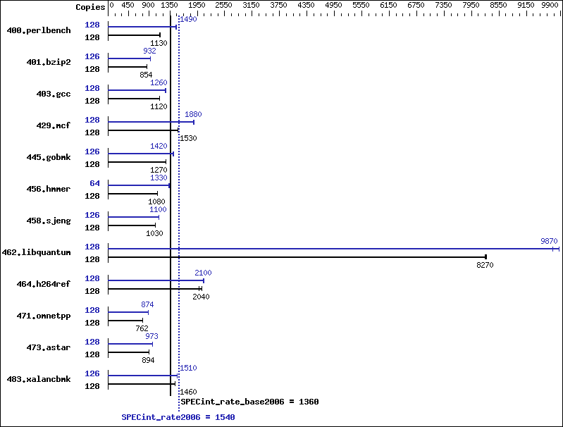 Benchmark results graph