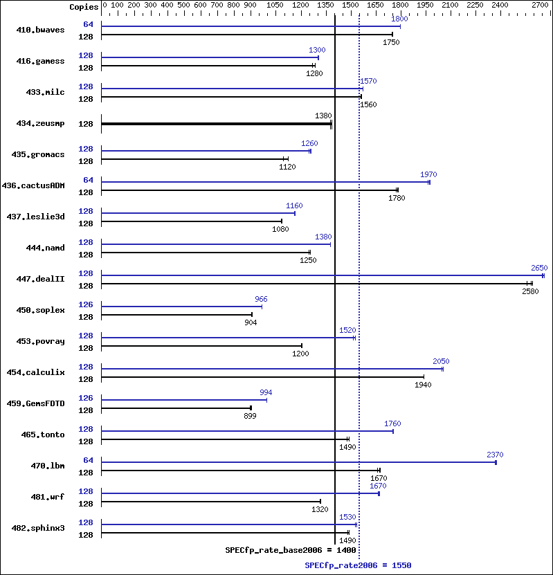 Benchmark results graph