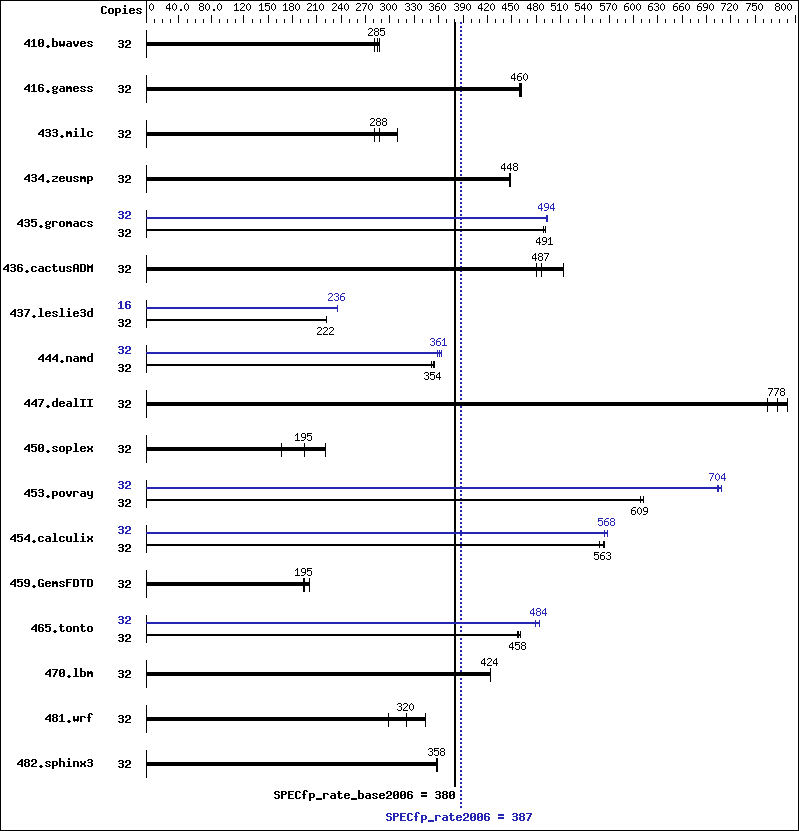 Benchmark results graph