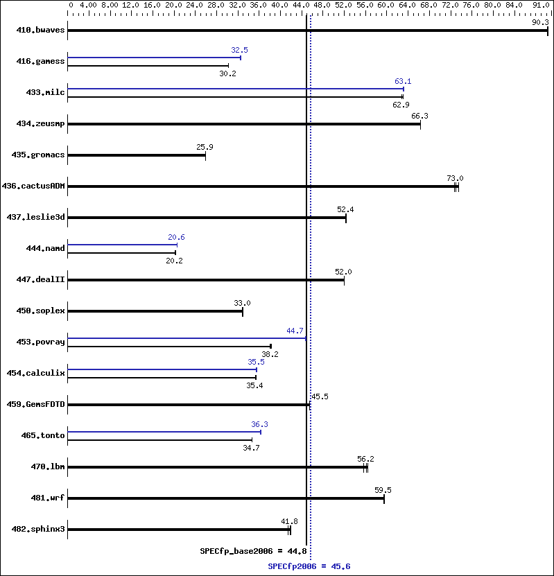 Benchmark results graph