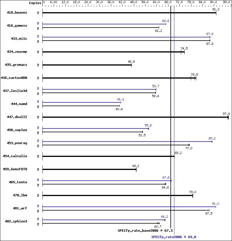 Benchmark results graph