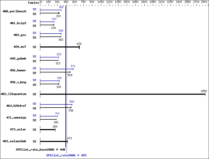 Benchmark results graph