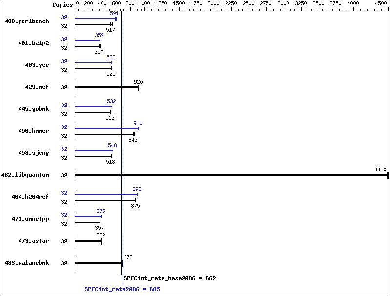 Benchmark results graph