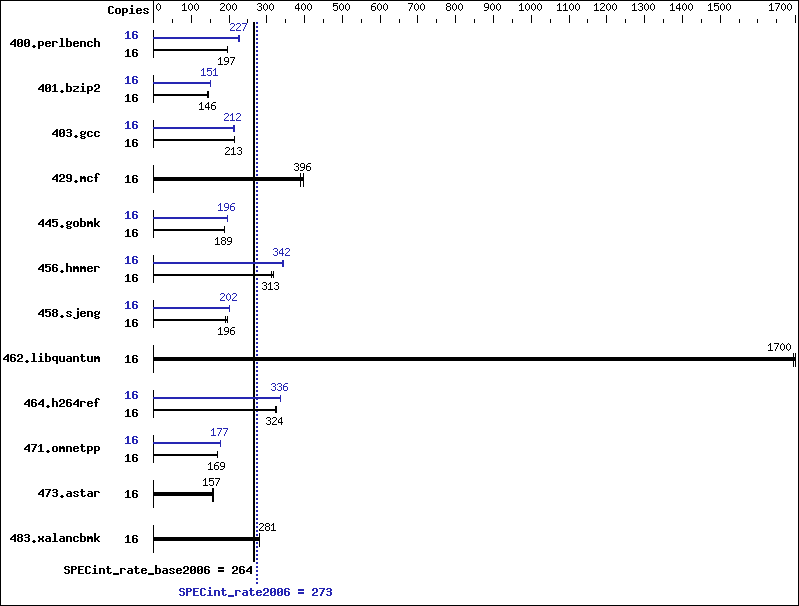 Benchmark results graph