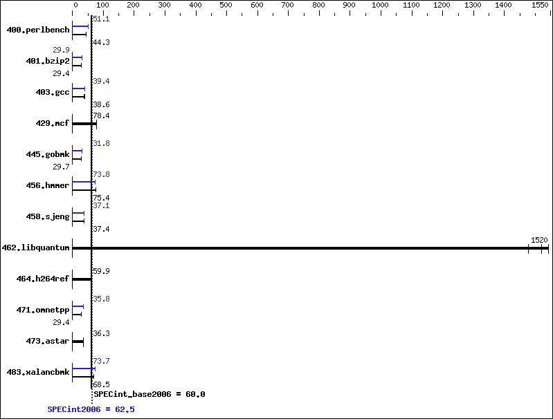 Benchmark results graph