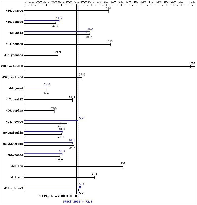 Benchmark results graph