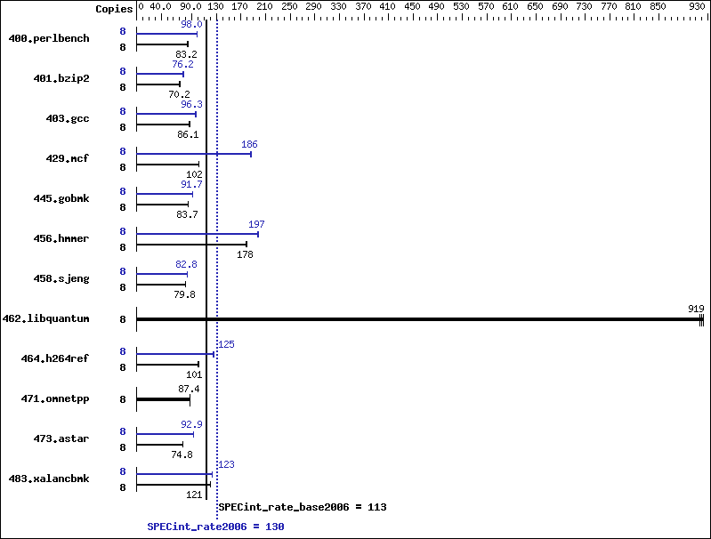 Benchmark results graph