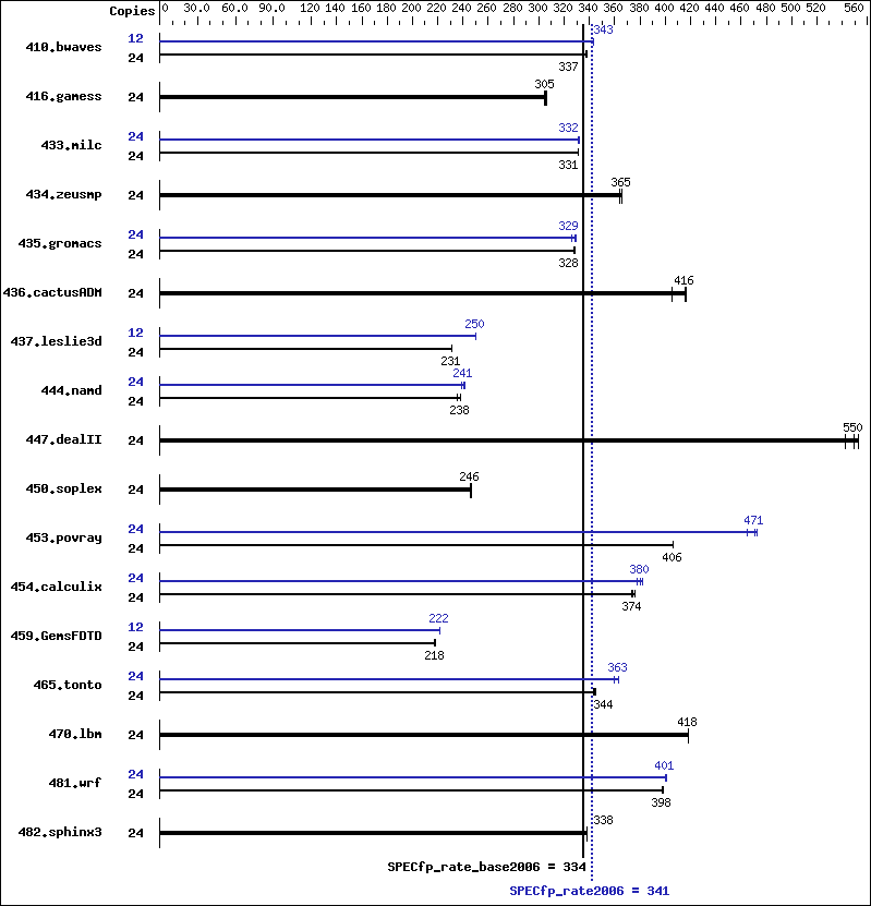 Benchmark results graph