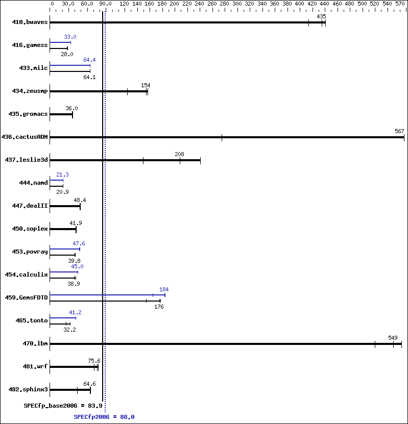 Benchmark results graph