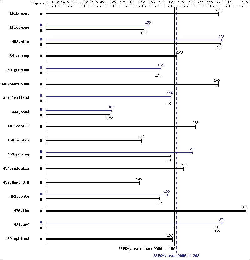 Benchmark results graph