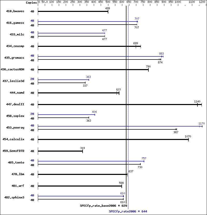 Benchmark results graph