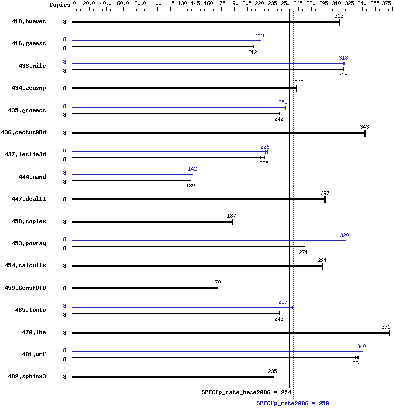 Benchmark results graph