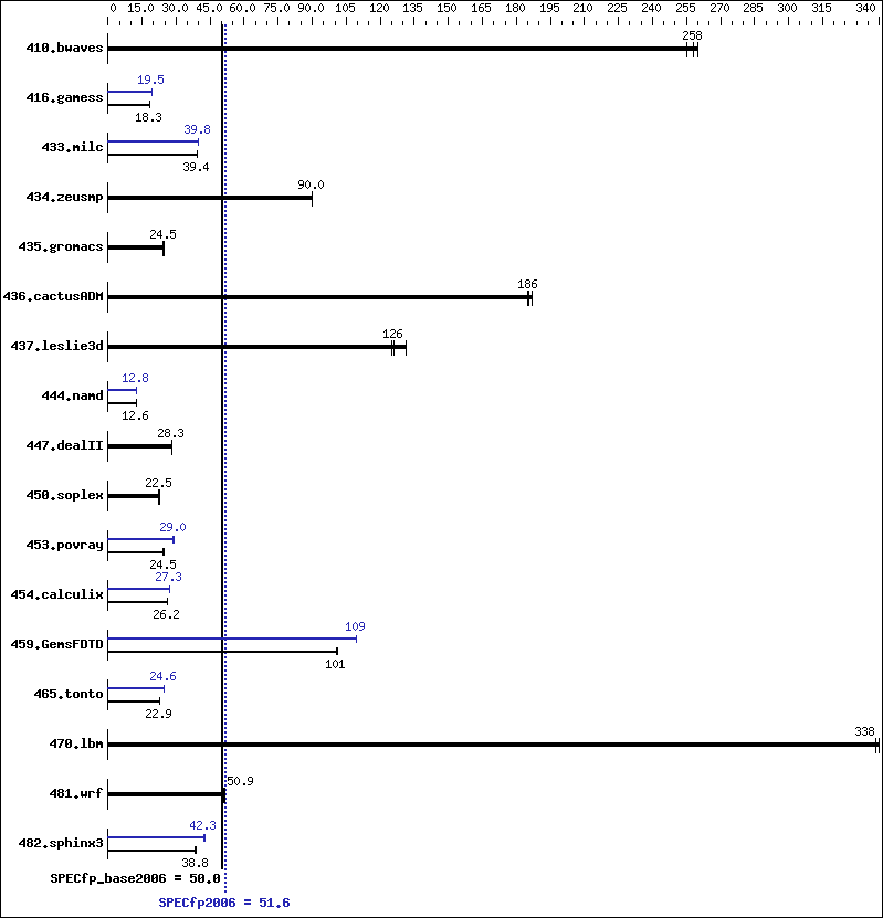 Benchmark results graph