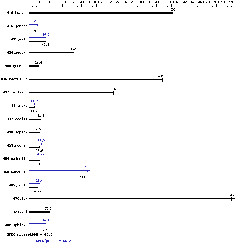 Benchmark results graph