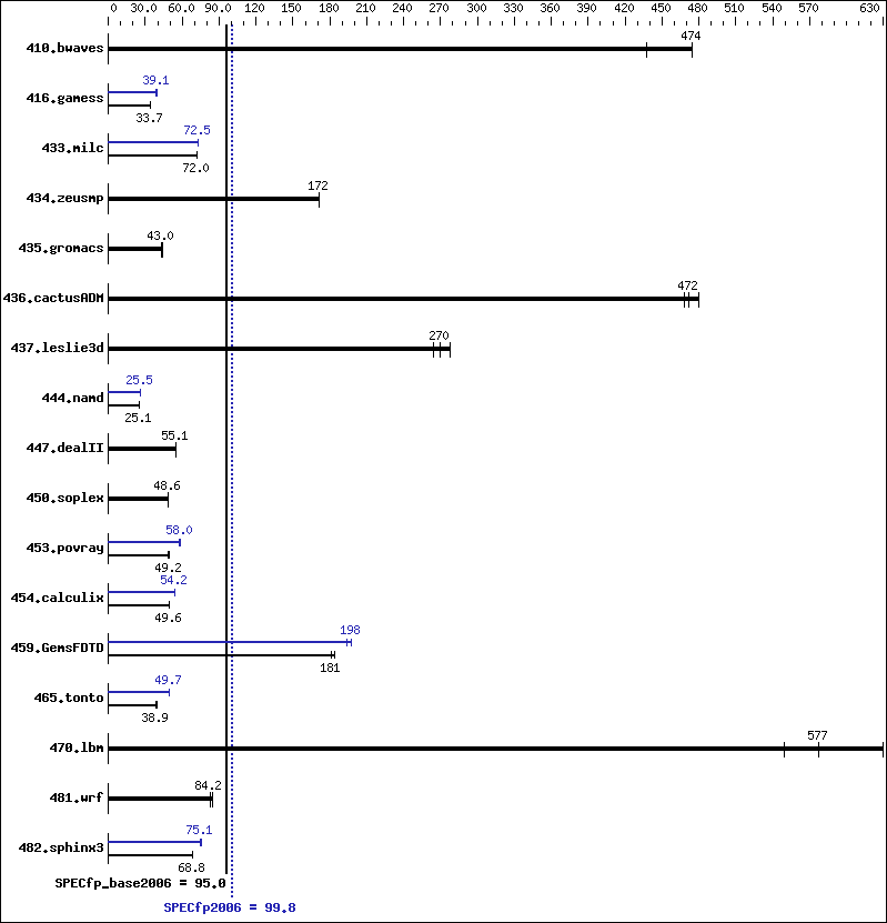 Benchmark results graph