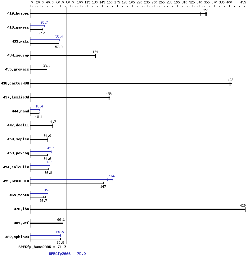 Benchmark results graph