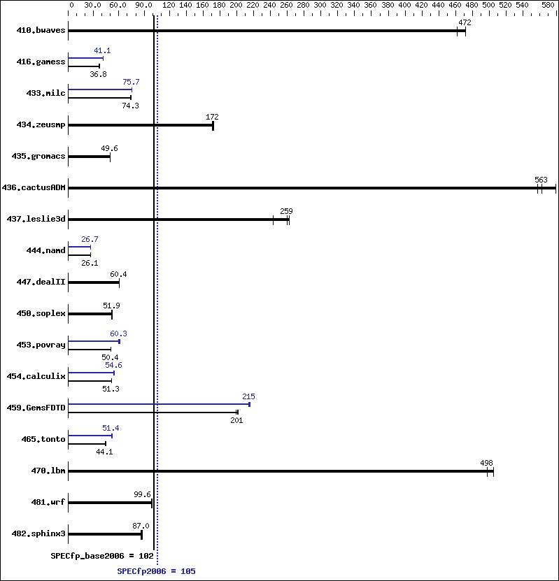 Benchmark results graph