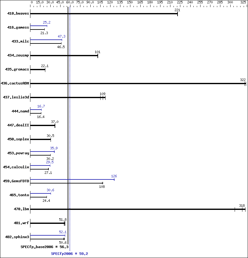 Benchmark results graph