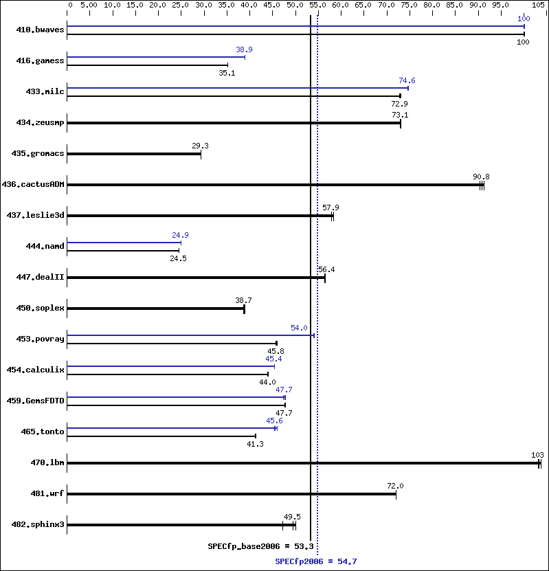 Benchmark results graph