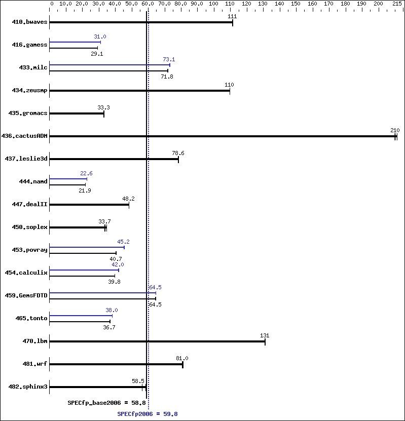 Benchmark results graph