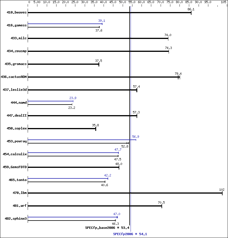 Benchmark results graph