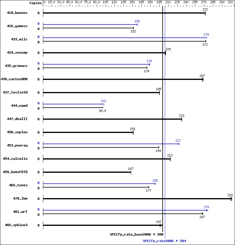 Benchmark results graph