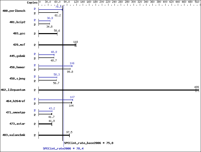 Benchmark results graph