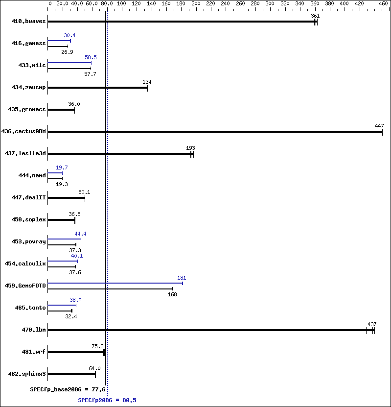 Benchmark results graph