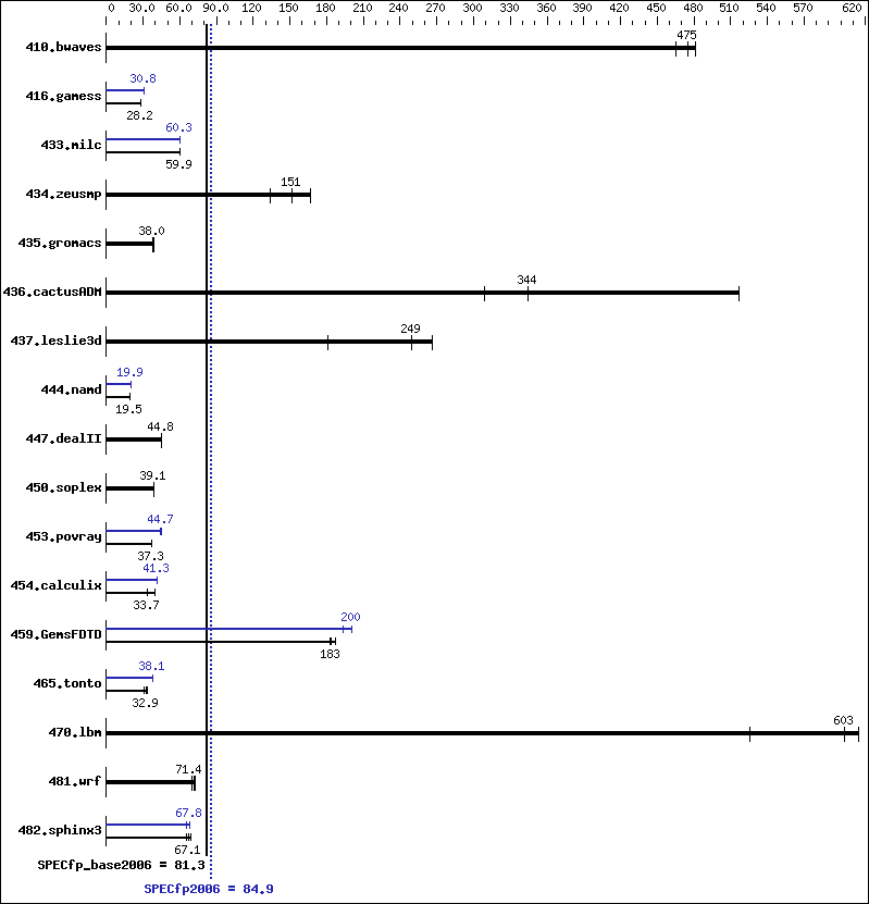 Benchmark results graph